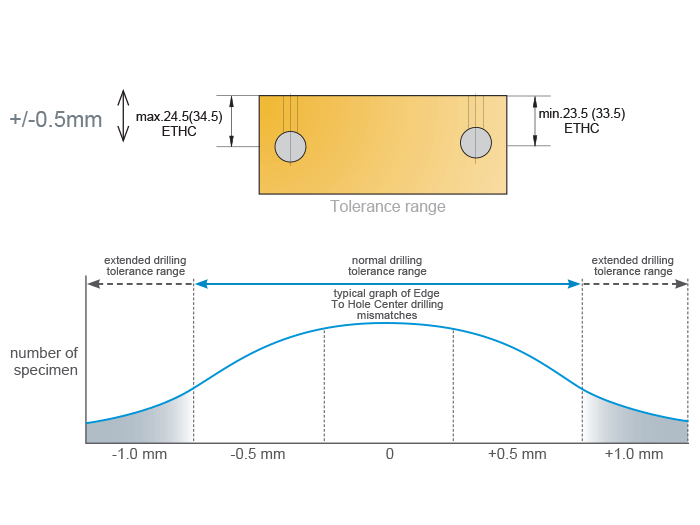 High Drilling Tolerances for Optimal Joint