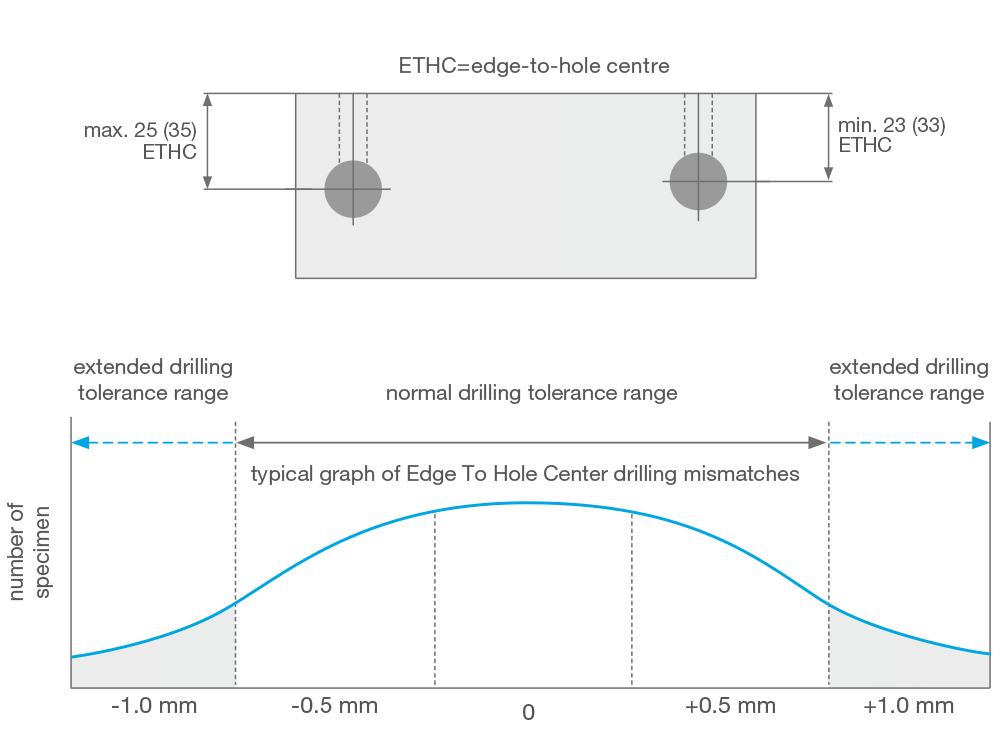 High Drilling Tolerances