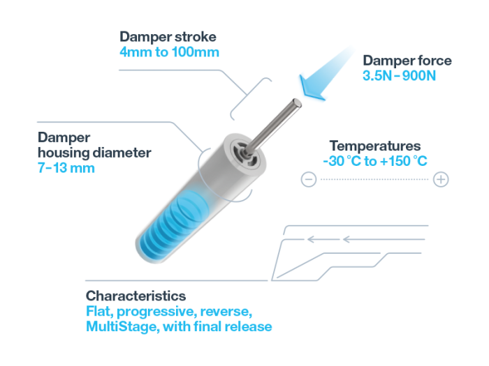 Damping features scheme