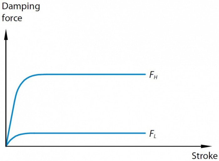 Damping force hydraulic damping snubbing technology