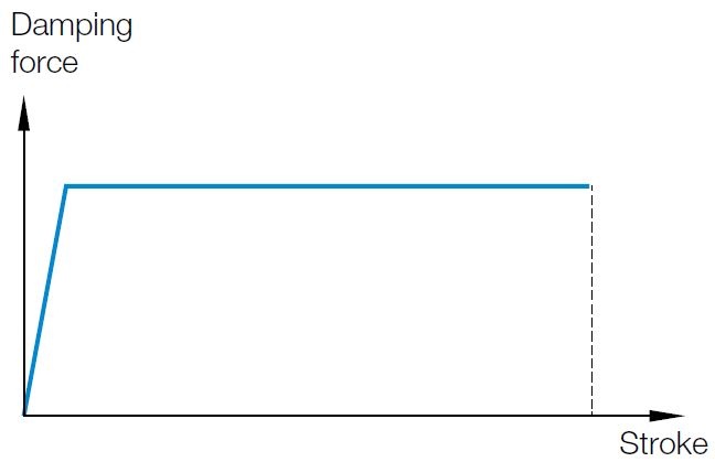Flat damping curve