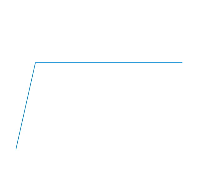 Flat damping action