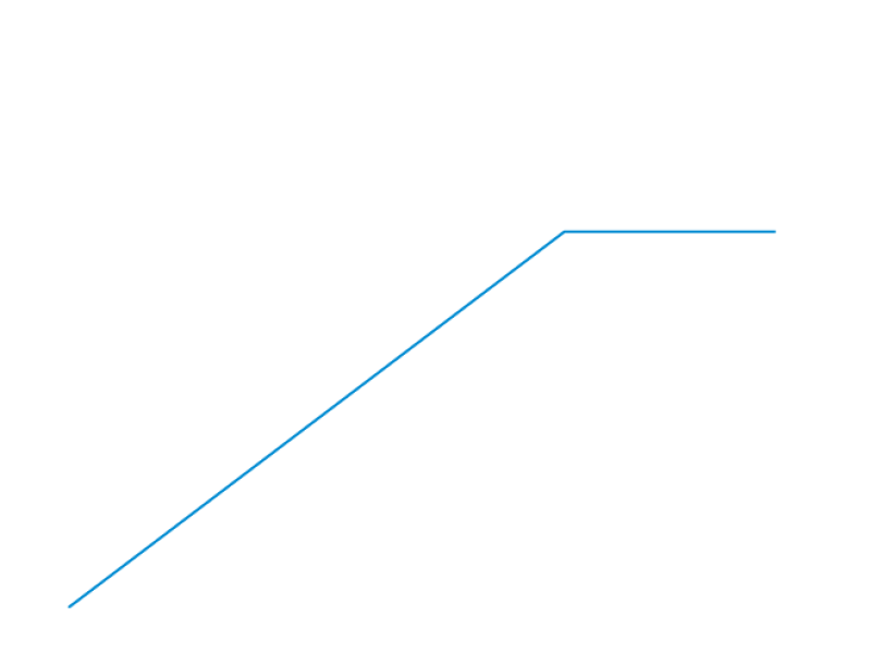 Progressive damping action