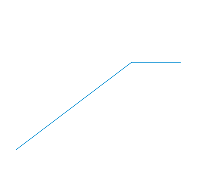 Progressive damping action