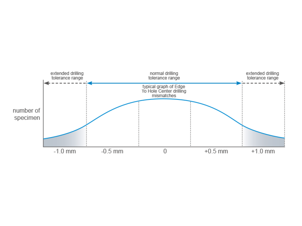 High Drilling Tolerances