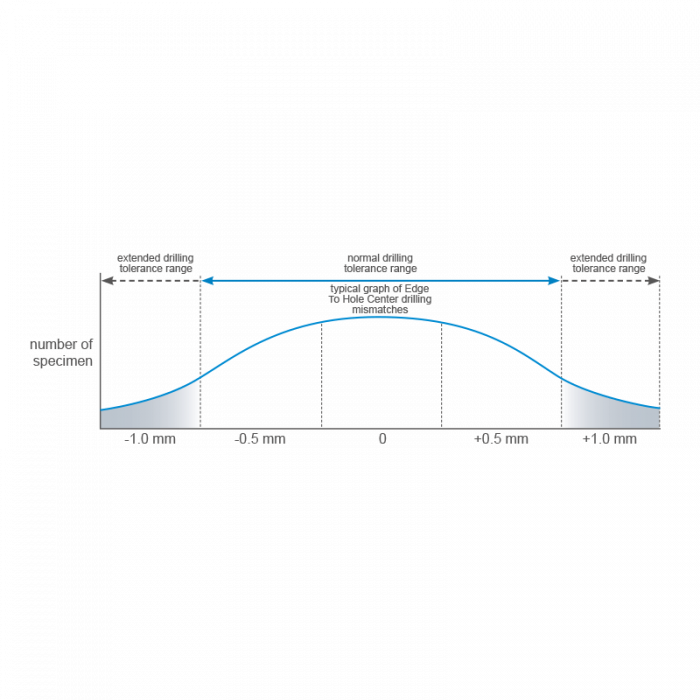 High Drilling Tolerances